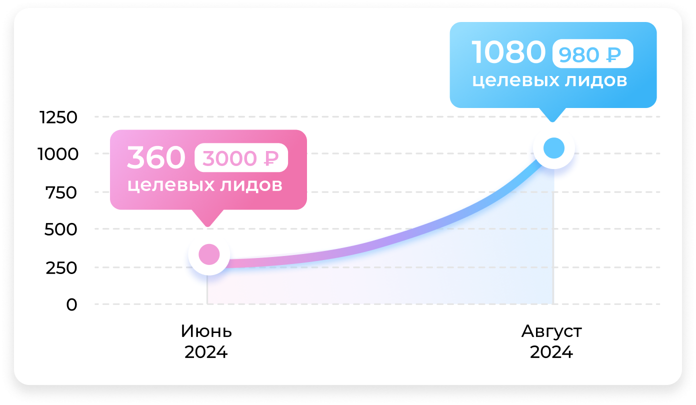 Увеличение количества заявок